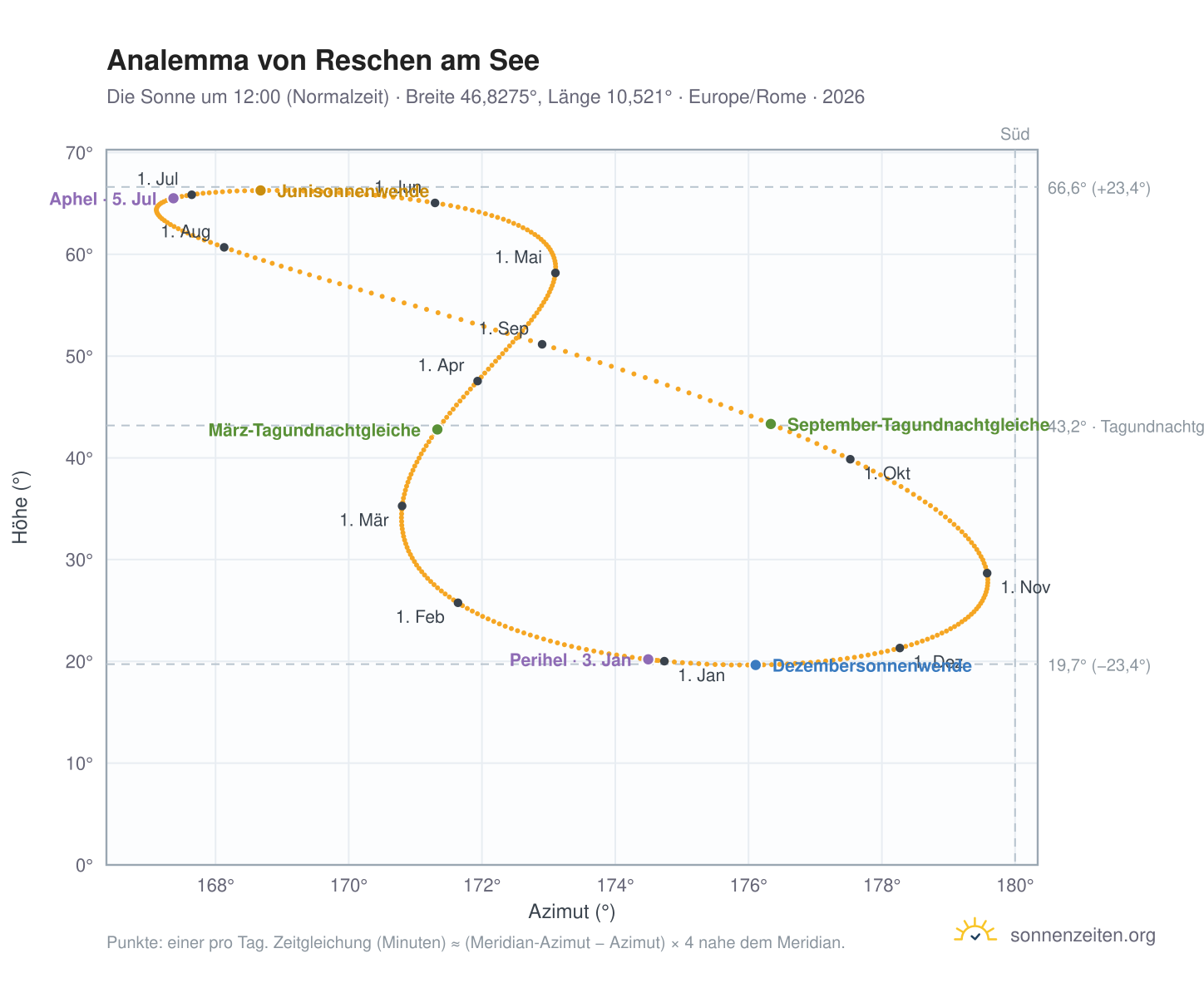 Analemma-Diagramm für Reschen am See: die Sonne um 12:00 (Normalzeit) im Jahresverlauf