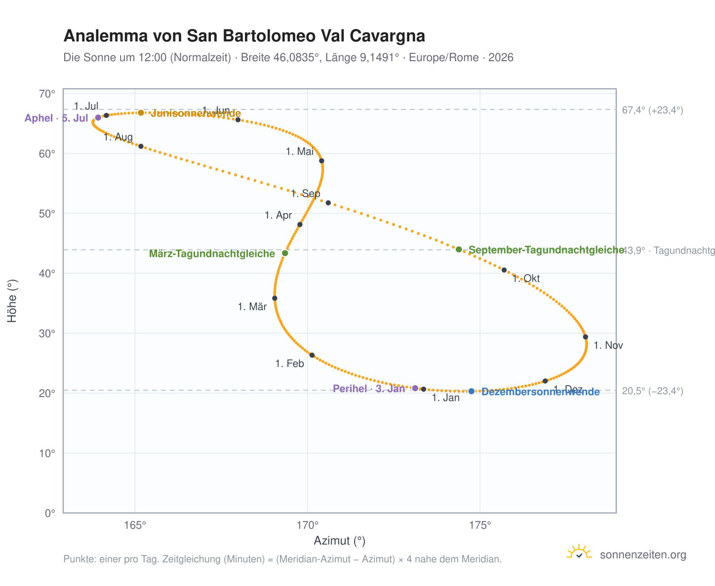 Analemma-Diagramm für San Bartolomeo Val Cavargna: die Sonne um 12:00 (Normalzeit) im Jahresverlauf