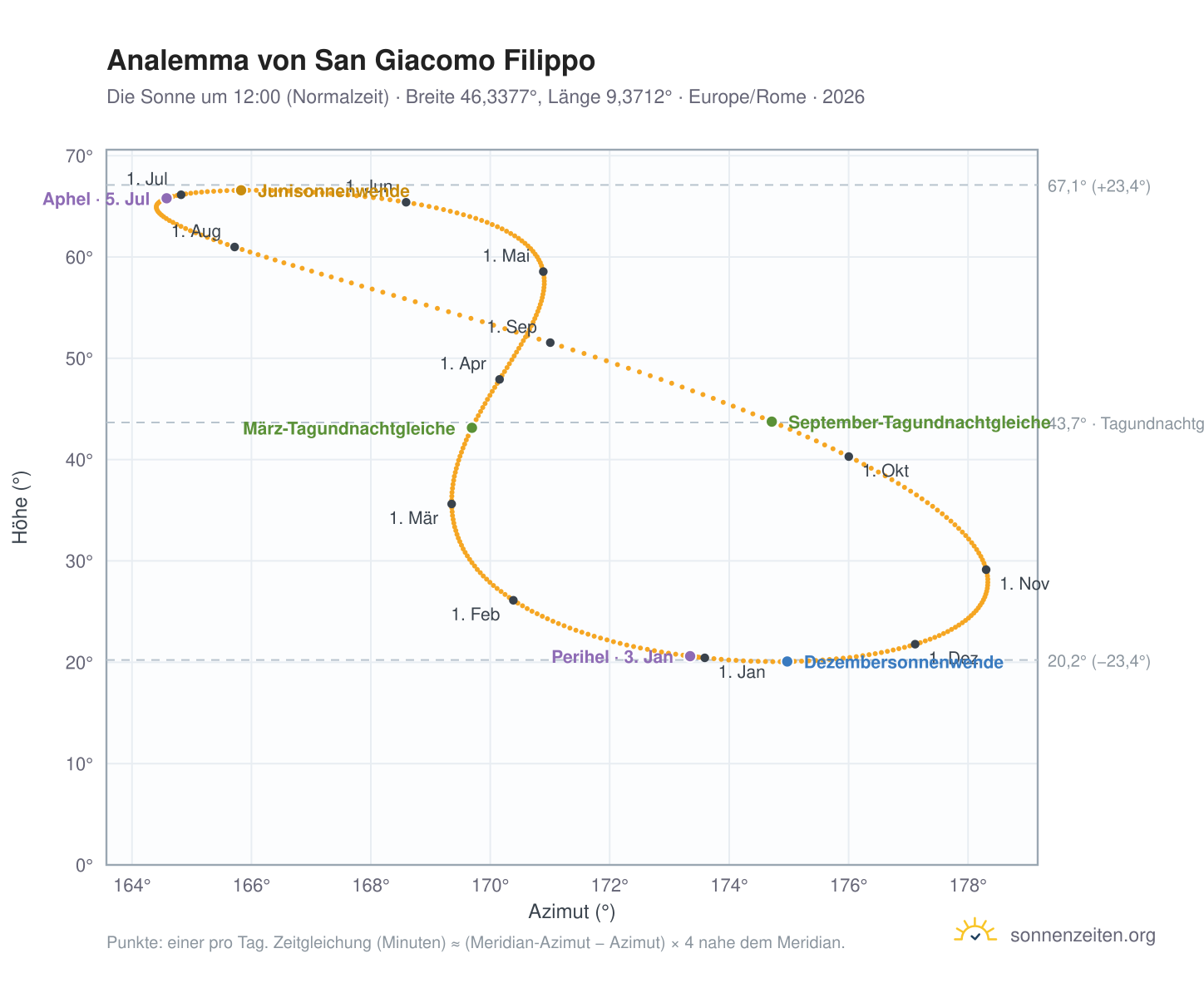 Analemma-Diagramm für San Giacomo Filippo: die Sonne um 12:00 (Normalzeit) im Jahresverlauf