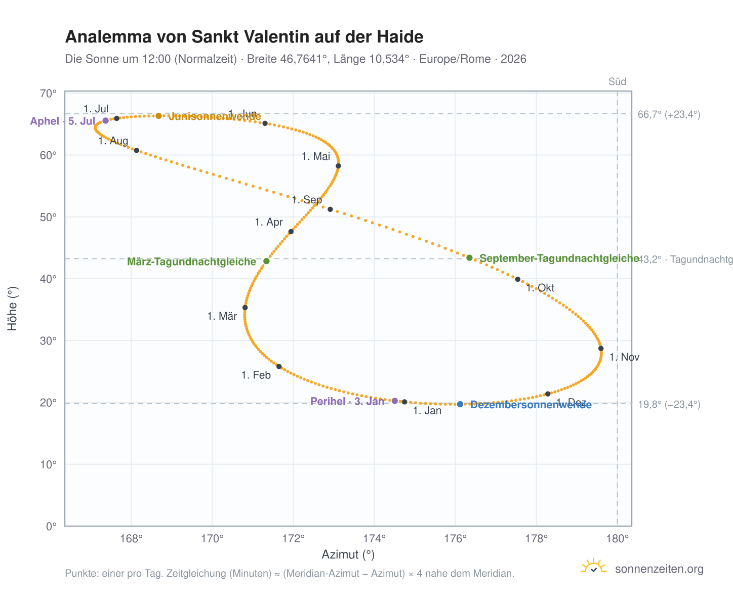 Analemma-Diagramm für Sankt Valentin auf der Haide: die Sonne um 12:00 (Normalzeit) im Jahresverlauf
