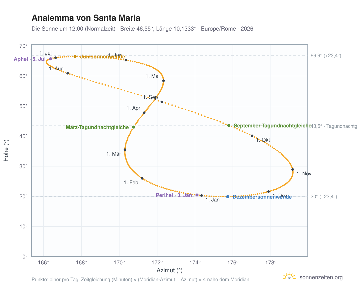 Analemma-Diagramm für Santa Maria: die Sonne um 12:00 (Normalzeit) im Jahresverlauf