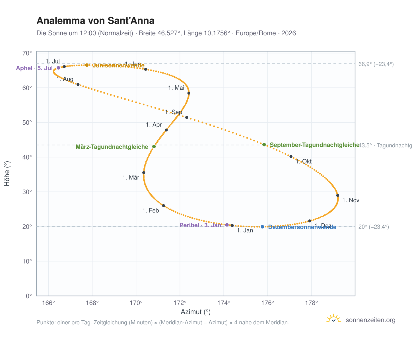 Analemma-Diagramm für Sant'Anna: die Sonne um 12:00 (Normalzeit) im Jahresverlauf