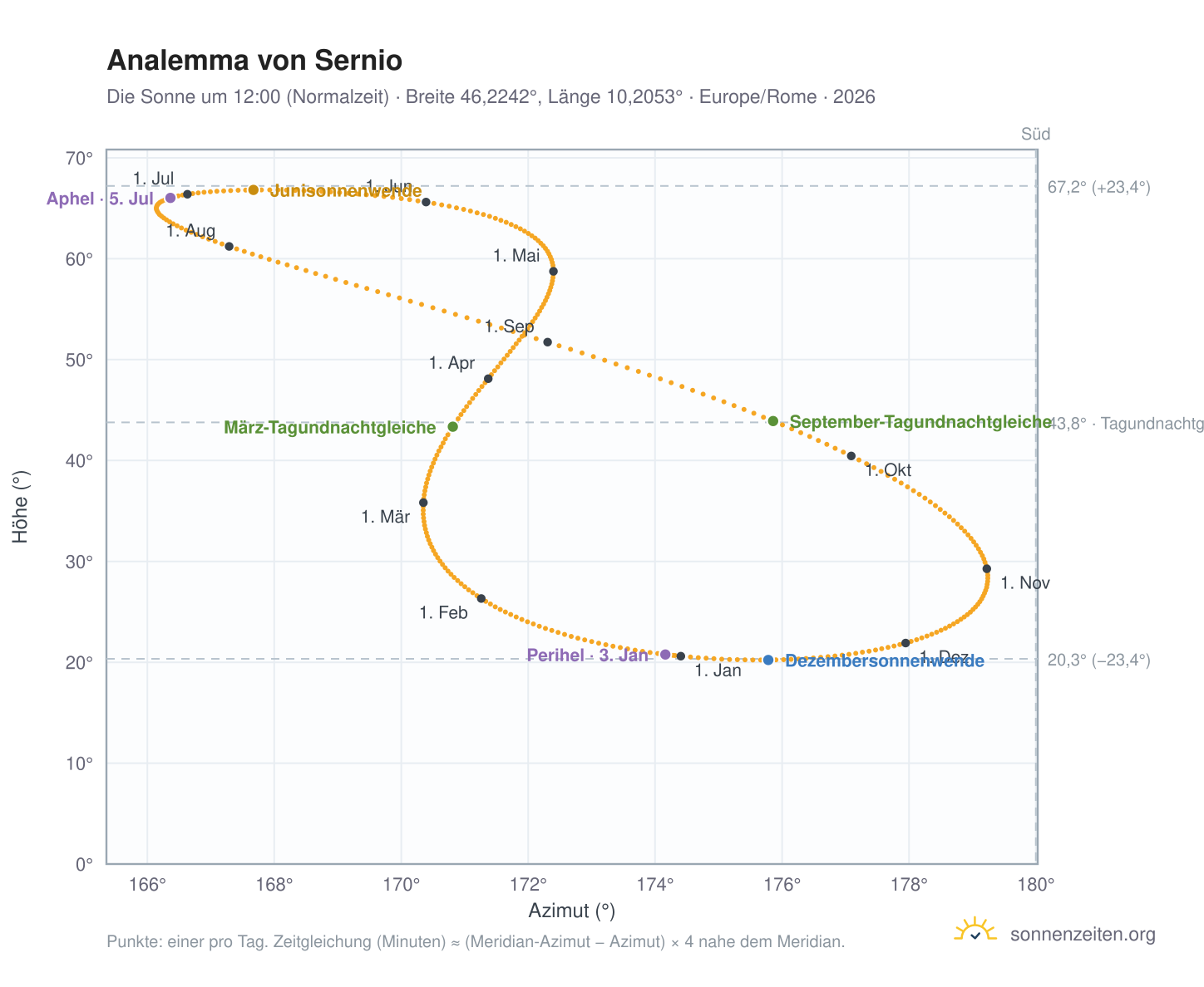 Analemma-Diagramm für Sernio: die Sonne um 12:00 (Normalzeit) im Jahresverlauf