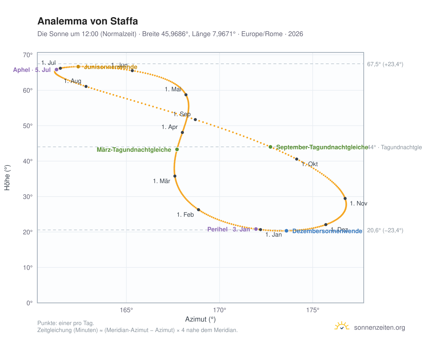 Analemma-Diagramm für Staffa: die Sonne um 12:00 (Normalzeit) im Jahresverlauf