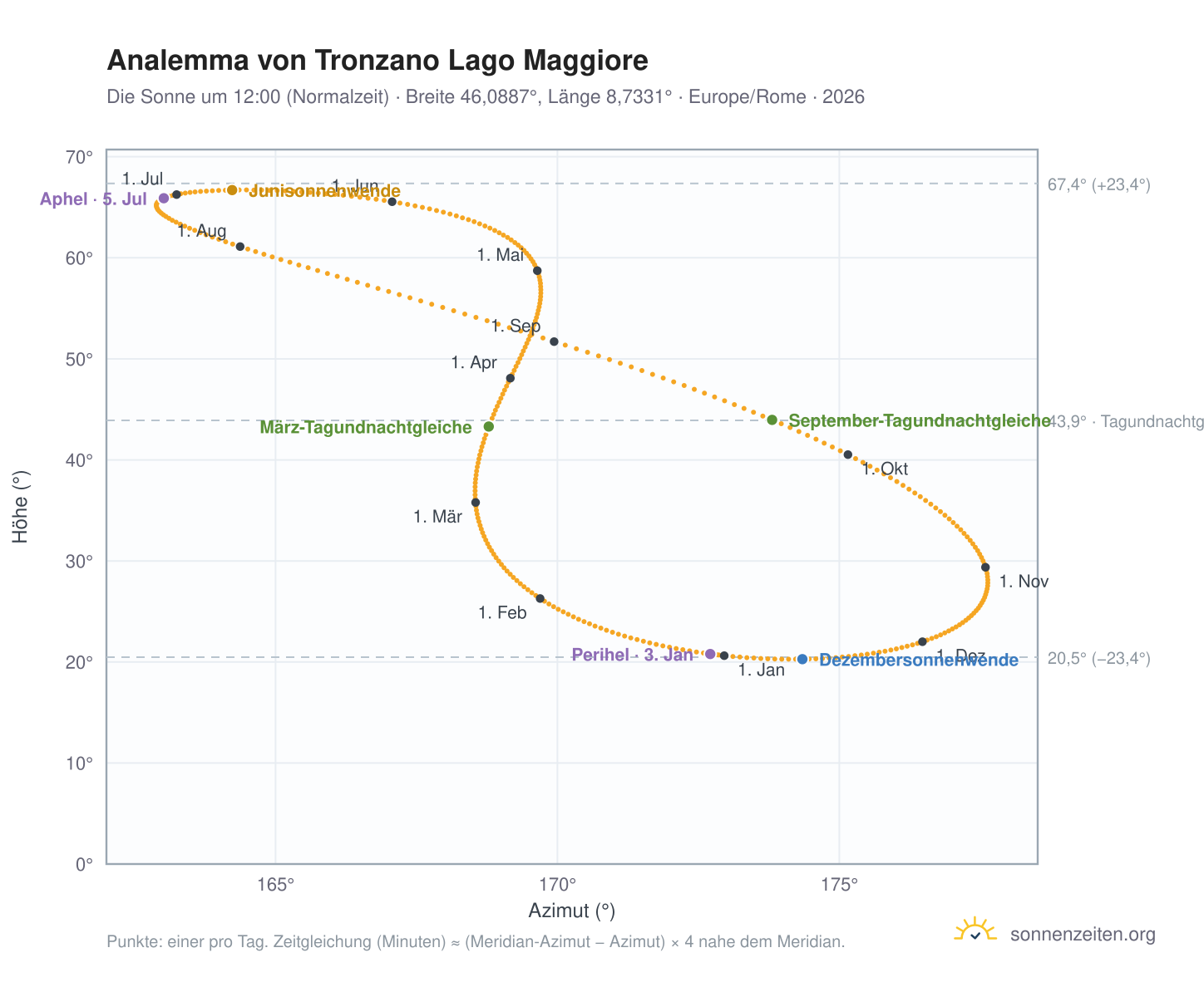 Analemma-Diagramm für Tronzano Lago Maggiore: die Sonne um 12:00 (Normalzeit) im Jahresverlauf