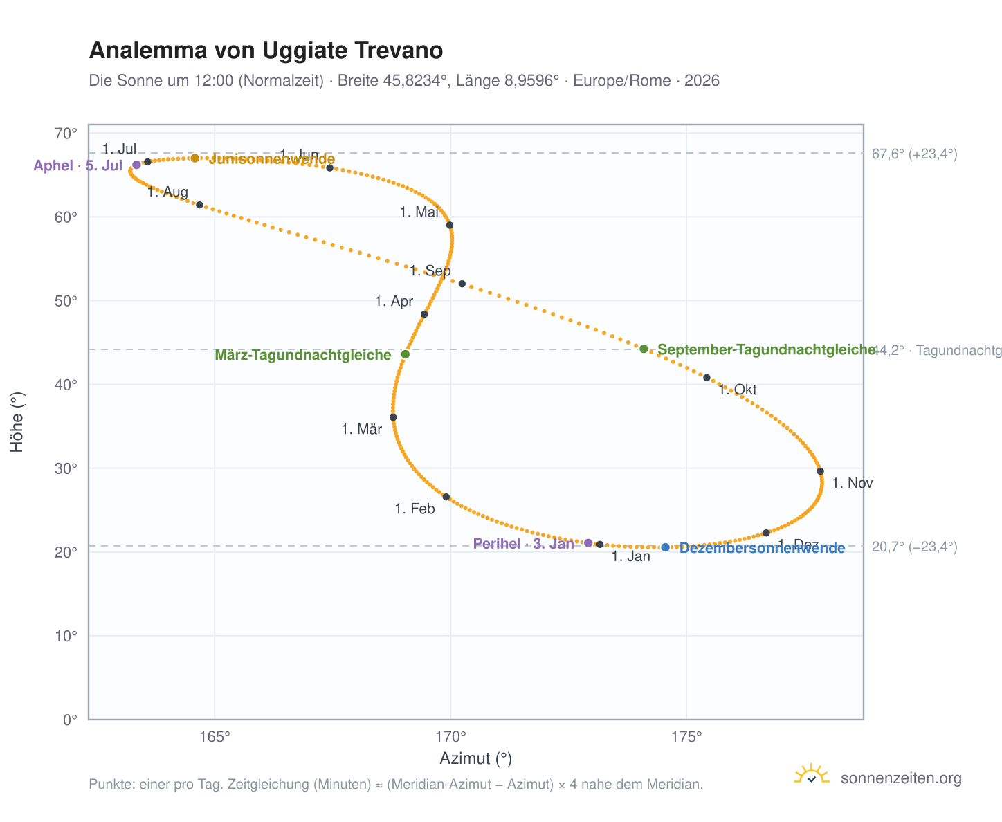 Analemma-Diagramm für Uggiate Trevano: die Sonne um 12:00 (Normalzeit) im Jahresverlauf