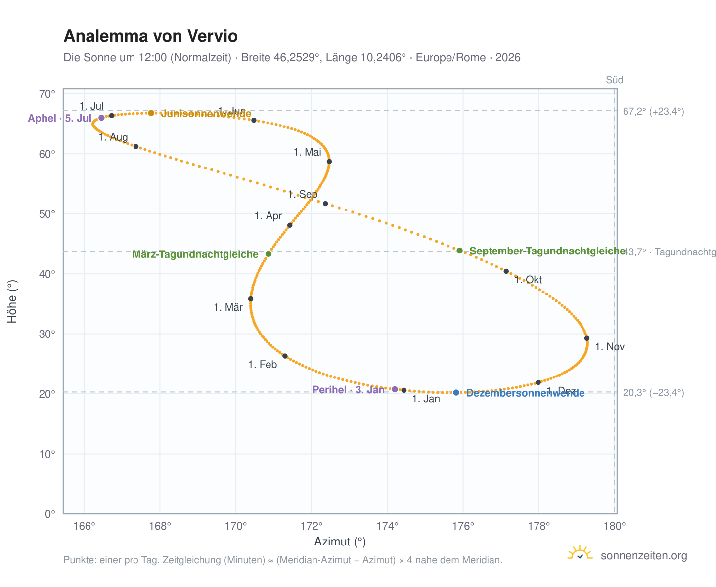Analemma-Diagramm für Vervio: die Sonne um 12:00 (Normalzeit) im Jahresverlauf