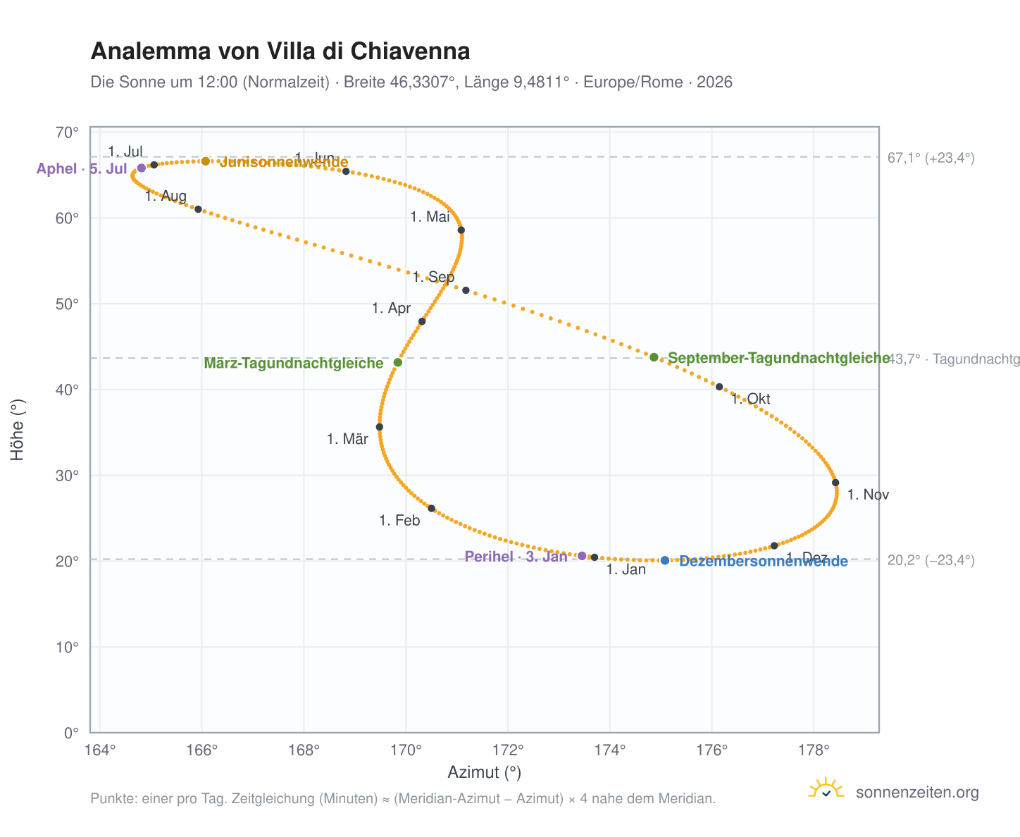 Analemma-Diagramm für Villa di Chiavenna: die Sonne um 12:00 (Normalzeit) im Jahresverlauf