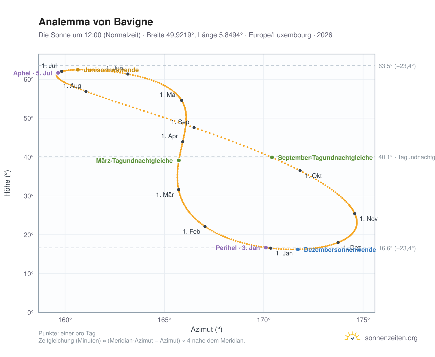 Analemma-Diagramm für Bavigne: die Sonne um 12:00 (Normalzeit) im Jahresverlauf
