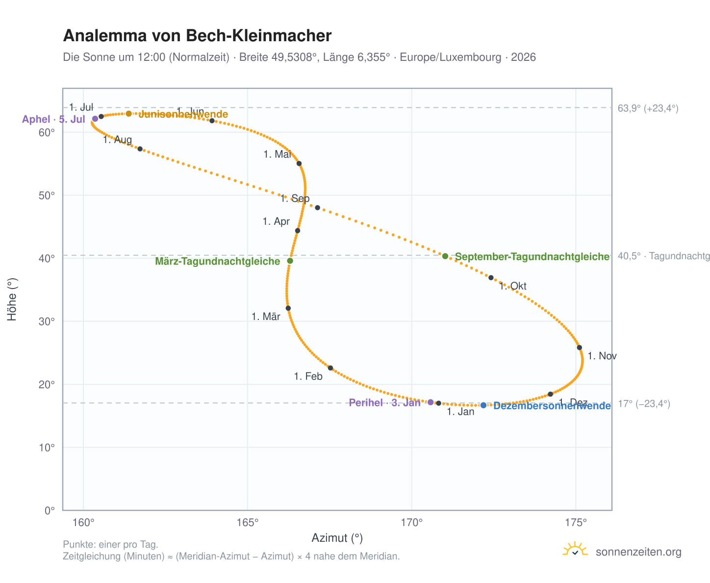 Analemma-Diagramm für Bech-Kleinmacher: die Sonne um 12:00 (Normalzeit) im Jahresverlauf