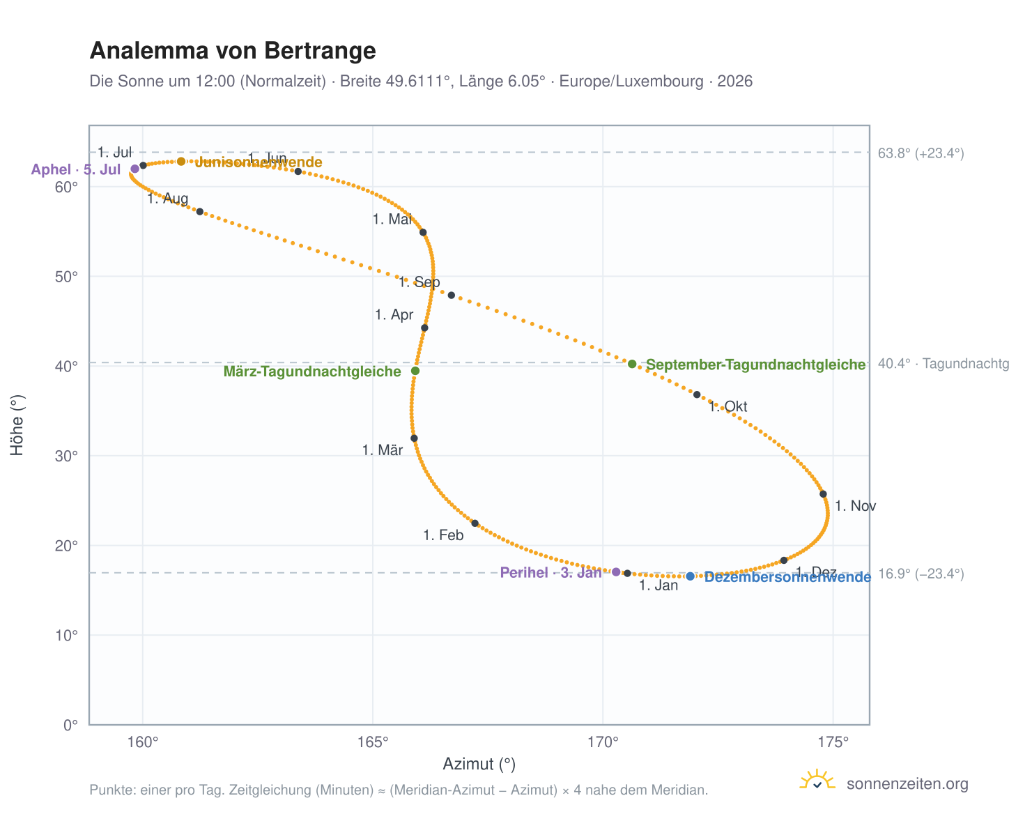 Analemma-Diagramm für Bertrange: die Sonne um 12:00 (Normalzeit) im Jahresverlauf