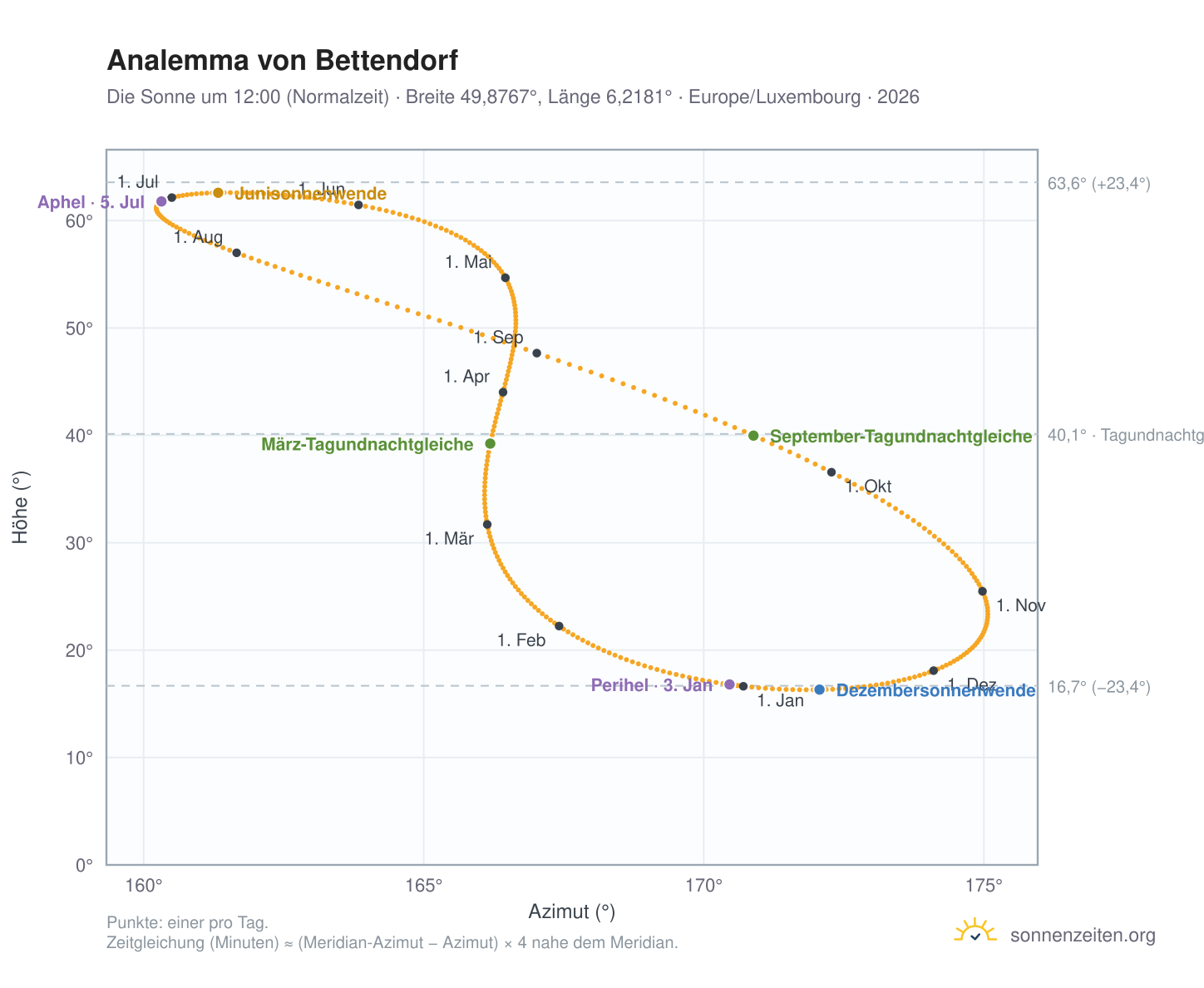 Analemma-Diagramm für Bettendorf: die Sonne um 12:00 (Normalzeit) im Jahresverlauf