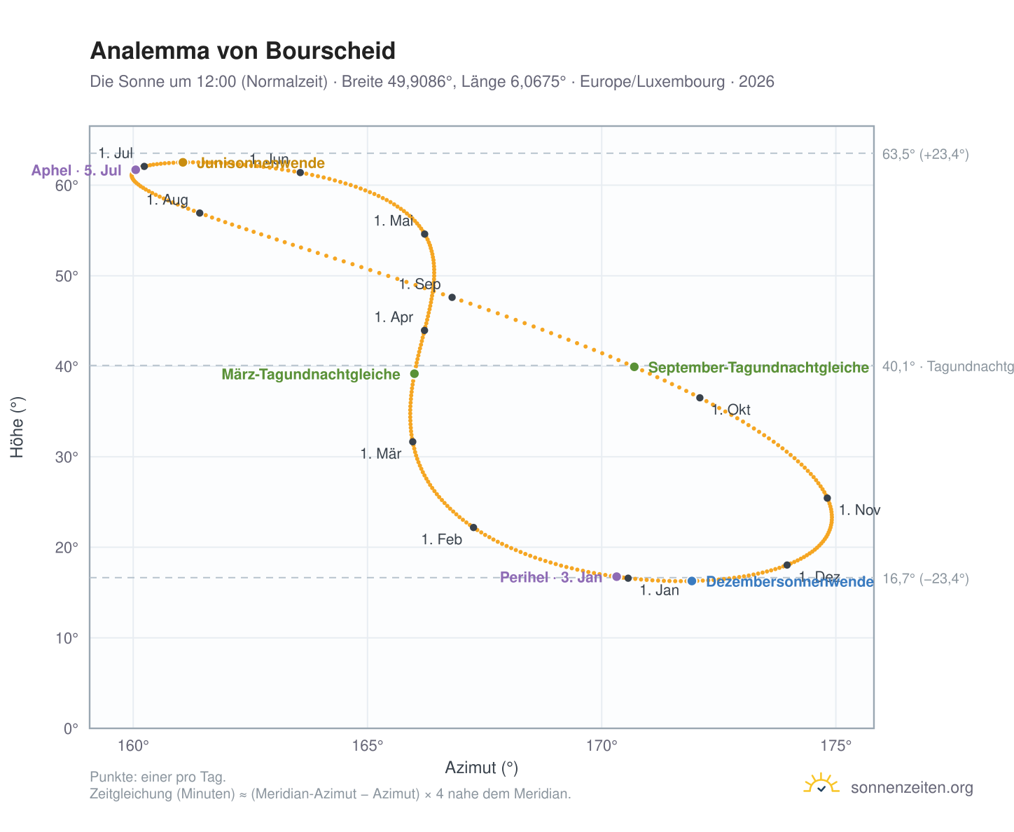 Analemma-Diagramm für Bourscheid: die Sonne um 12:00 (Normalzeit) im Jahresverlauf