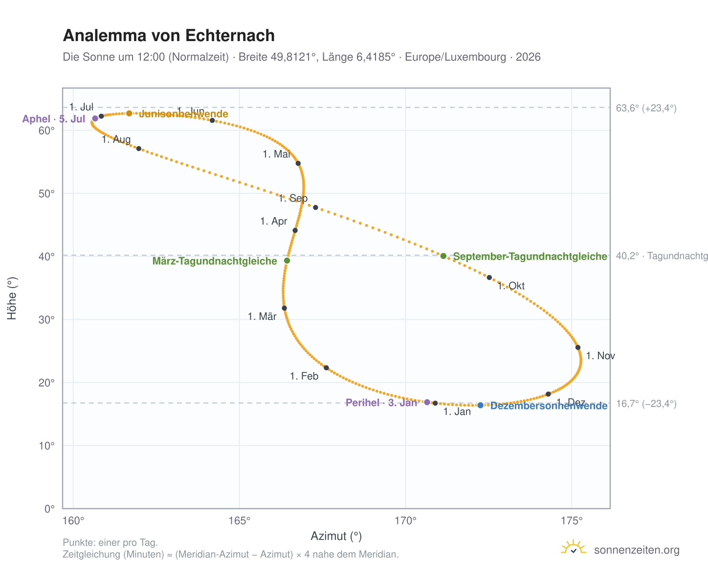 Analemma-Diagramm für Echternach: die Sonne um 12:00 (Normalzeit) im Jahresverlauf