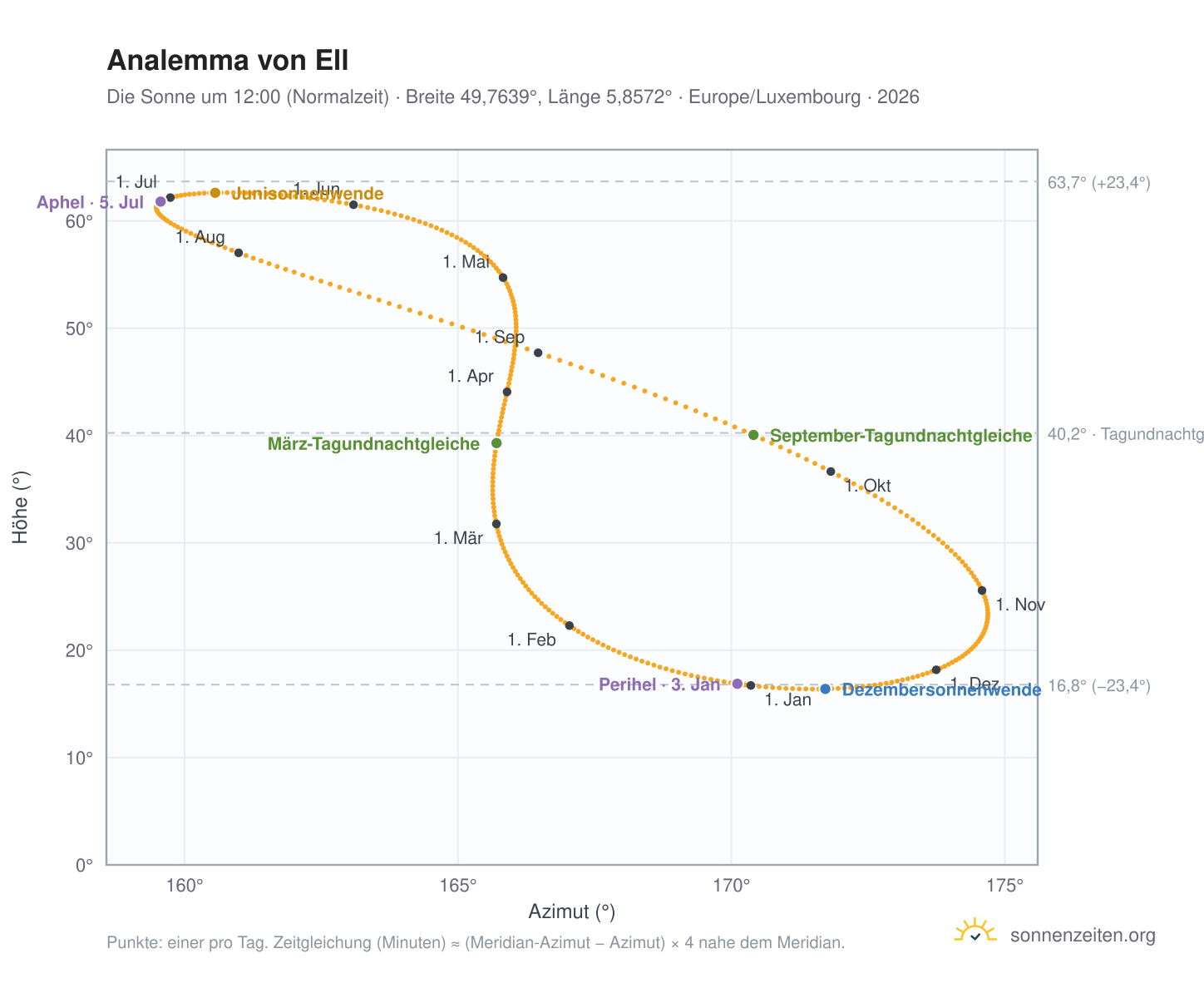 Analemma-Diagramm für Ell: die Sonne um 12:00 (Normalzeit) im Jahresverlauf
