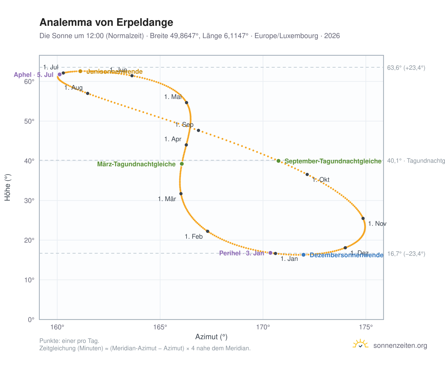 Analemma-Diagramm für Erpeldange: die Sonne um 12:00 (Normalzeit) im Jahresverlauf