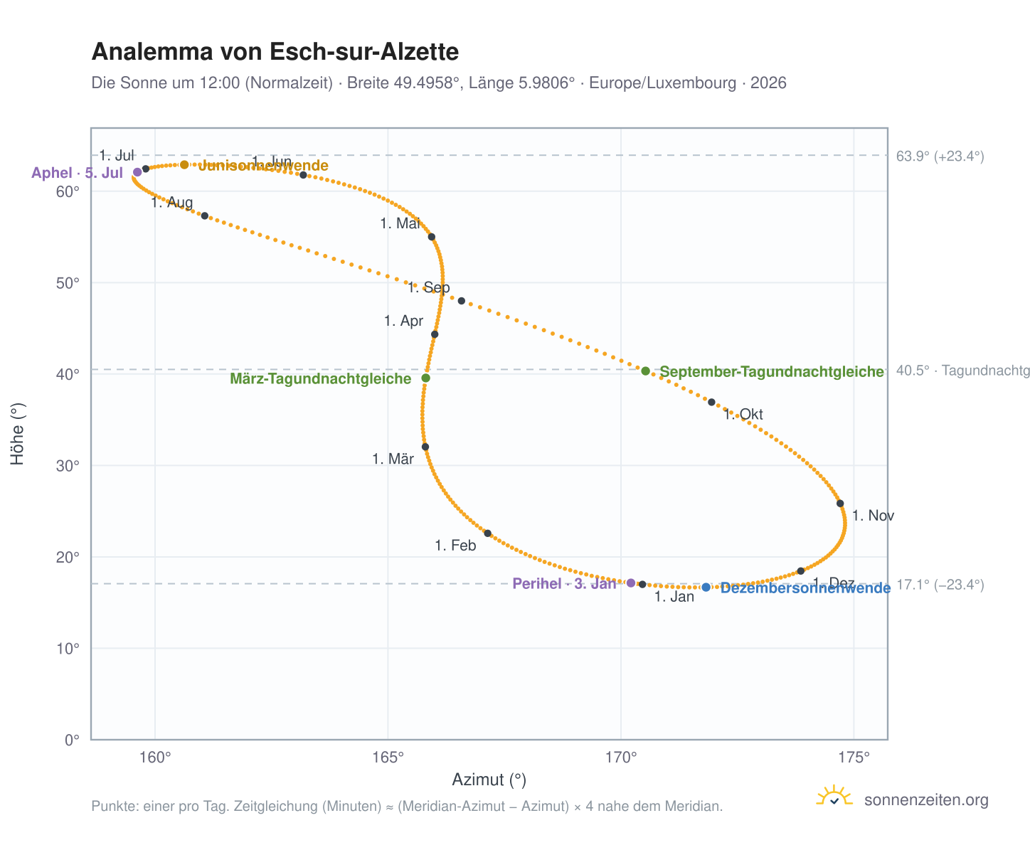Analemma-Diagramm für Esch an der Alzette: die Sonne um 12:00 (Normalzeit) im Jahresverlauf