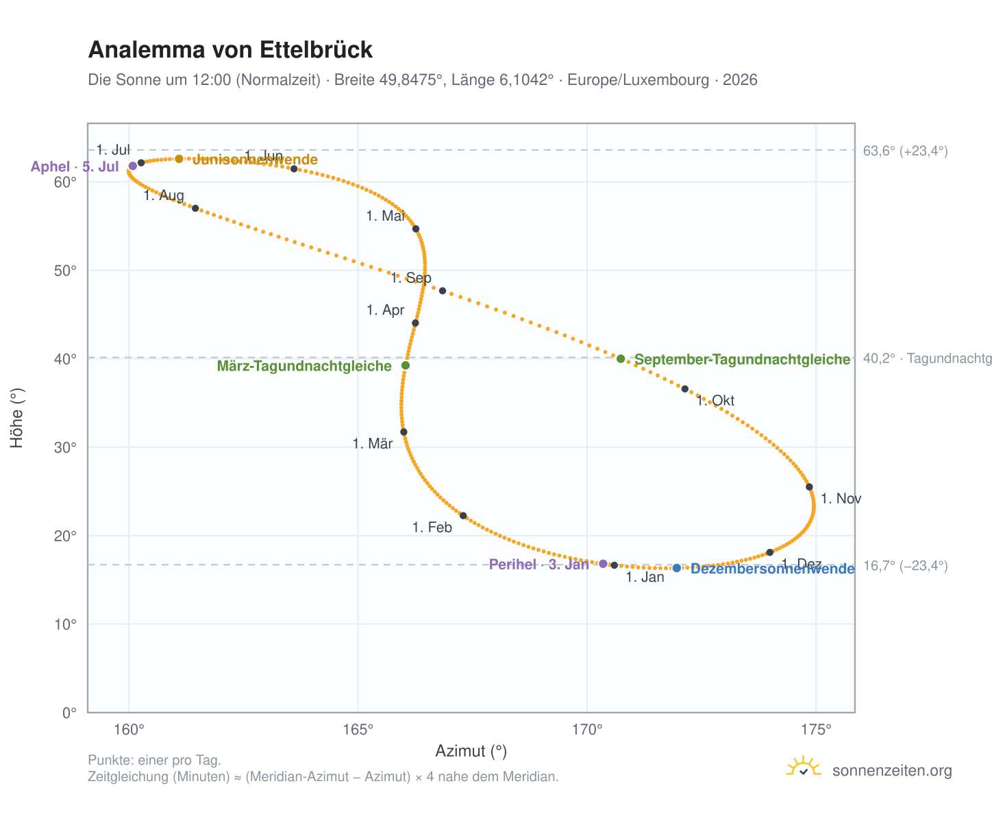 Analemma-Diagramm für Ettelbrück: die Sonne um 12:00 (Normalzeit) im Jahresverlauf