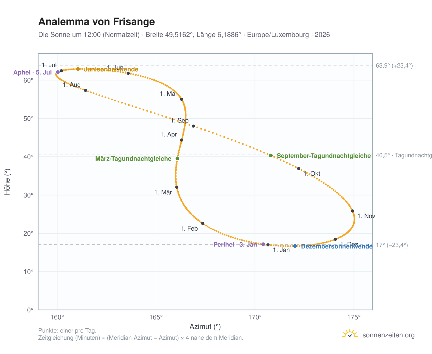 Analemma-Diagramm für Frisange: die Sonne um 12:00 (Normalzeit) im Jahresverlauf