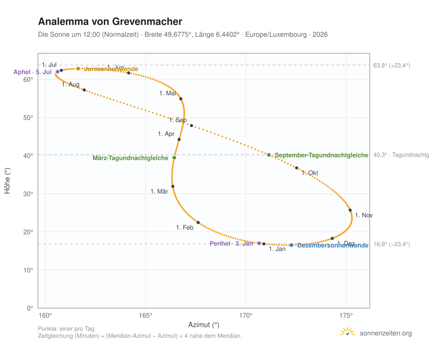 Analemma-Diagramm für Grevenmacher: die Sonne um 12:00 (Normalzeit) im Jahresverlauf