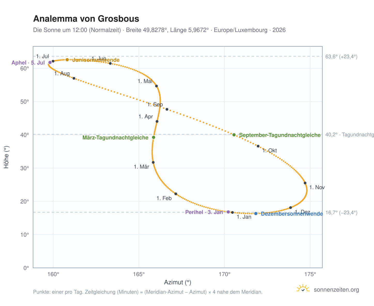 Analemma-Diagramm für Grosbous: die Sonne um 12:00 (Normalzeit) im Jahresverlauf