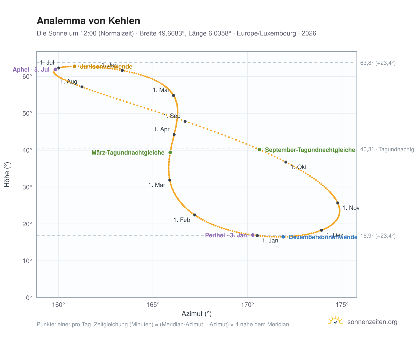 Analemma-Diagramm für Kehlen: die Sonne um 12:00 (Normalzeit) im Jahresverlauf