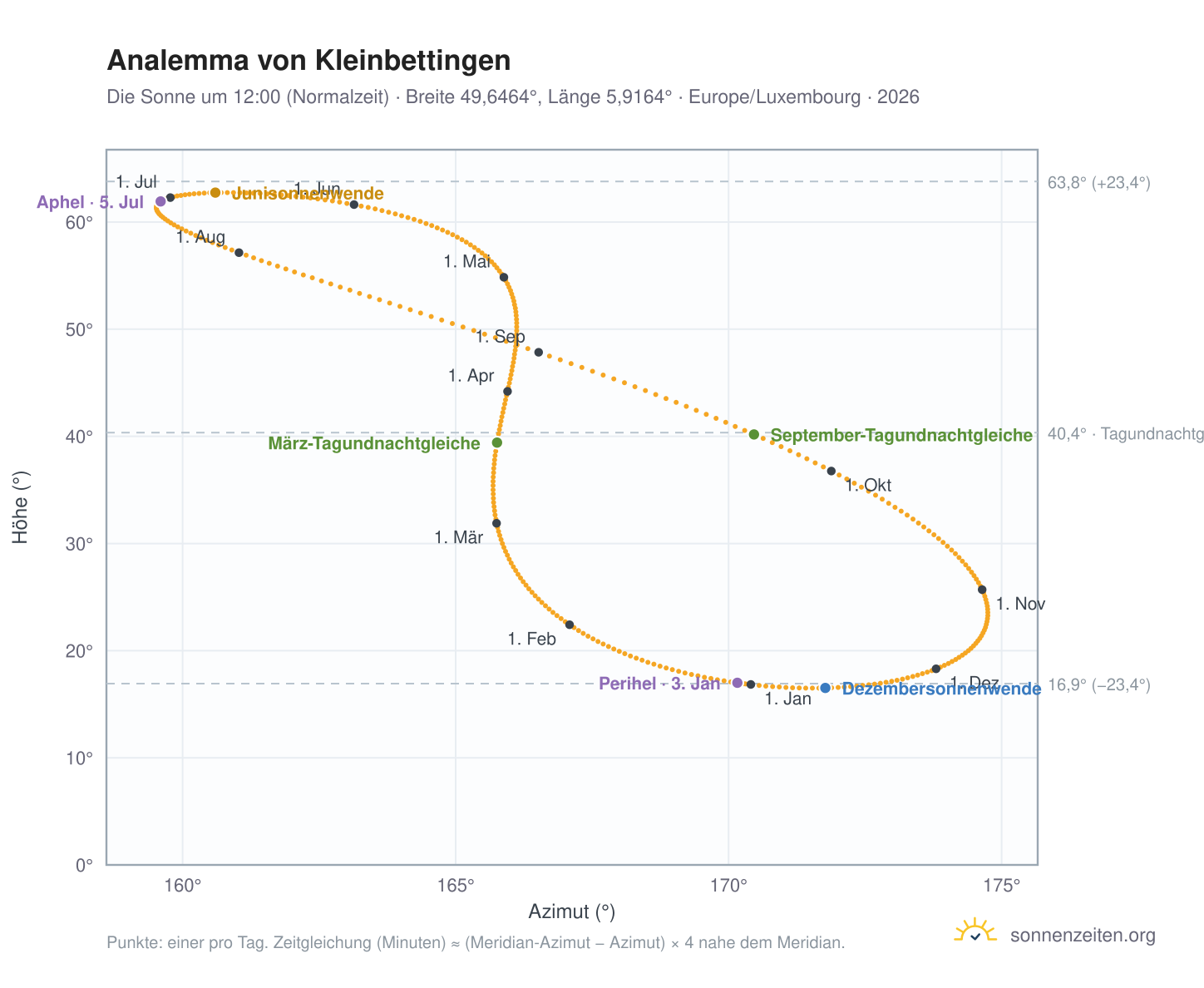 Analemma-Diagramm für Kleinbettingen: die Sonne um 12:00 (Normalzeit) im Jahresverlauf