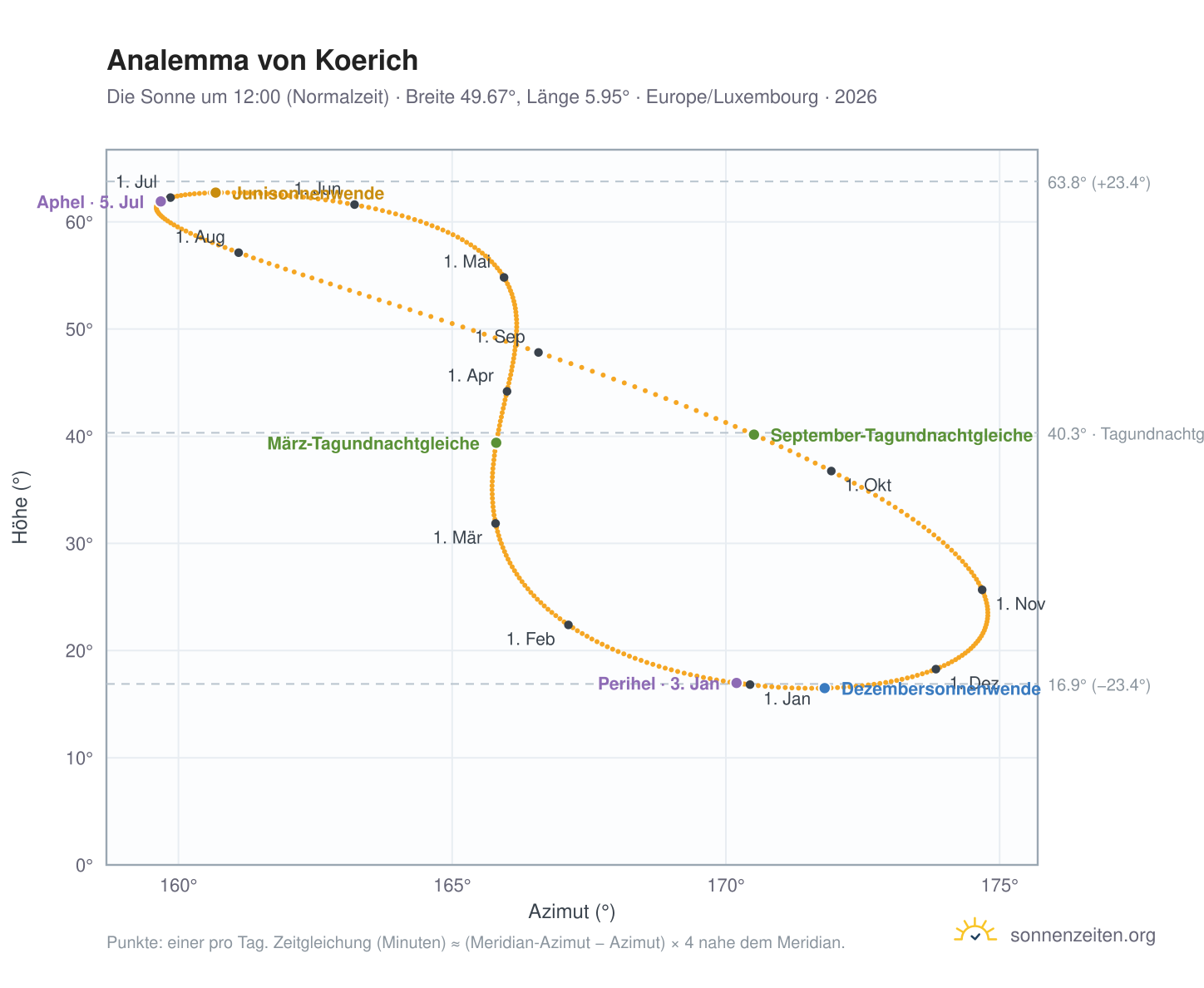 Analemma-Diagramm für Koerich: die Sonne um 12:00 (Normalzeit) im Jahresverlauf