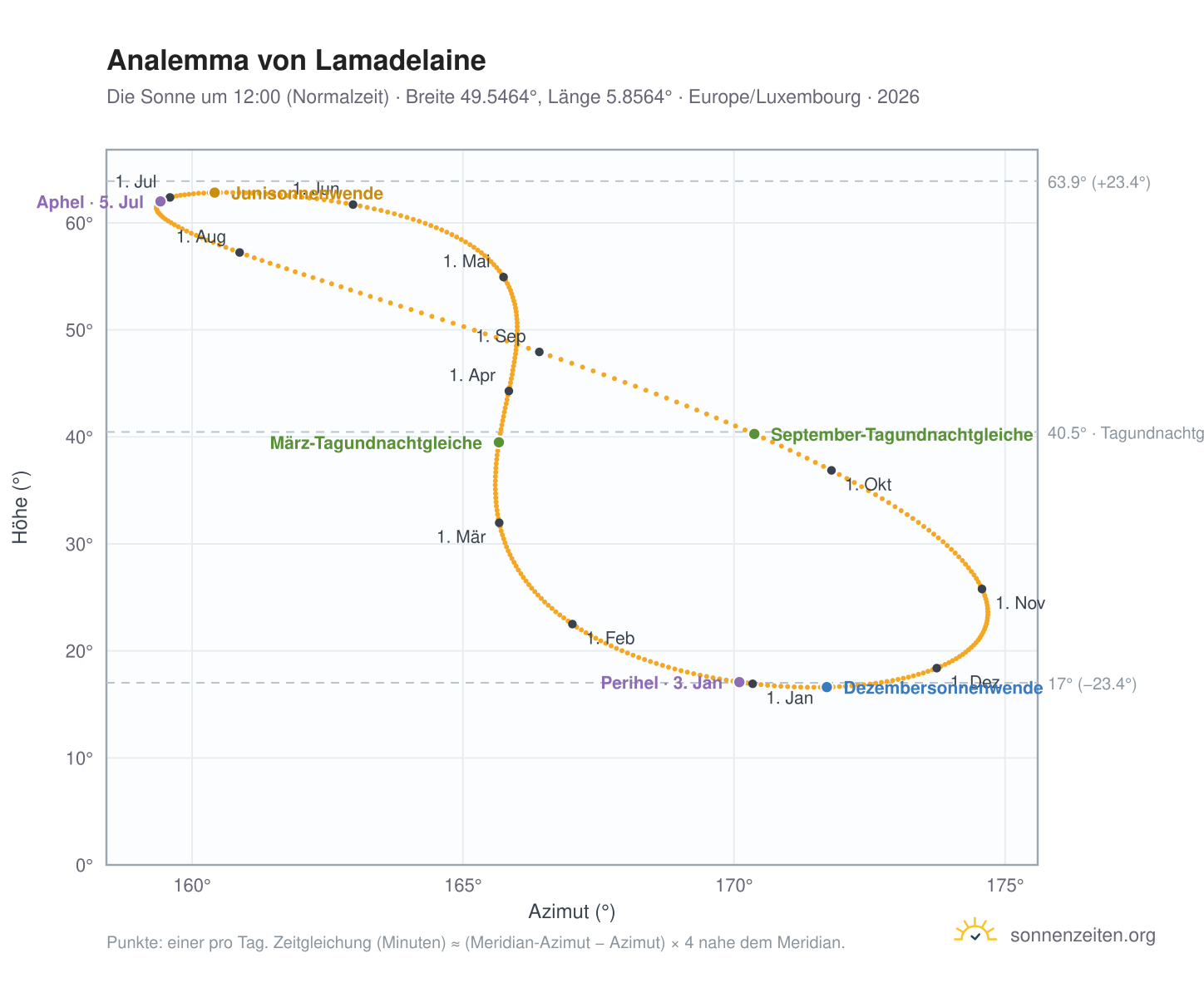 Analemma-Diagramm für Rollingen: die Sonne um 12:00 (Normalzeit) im Jahresverlauf