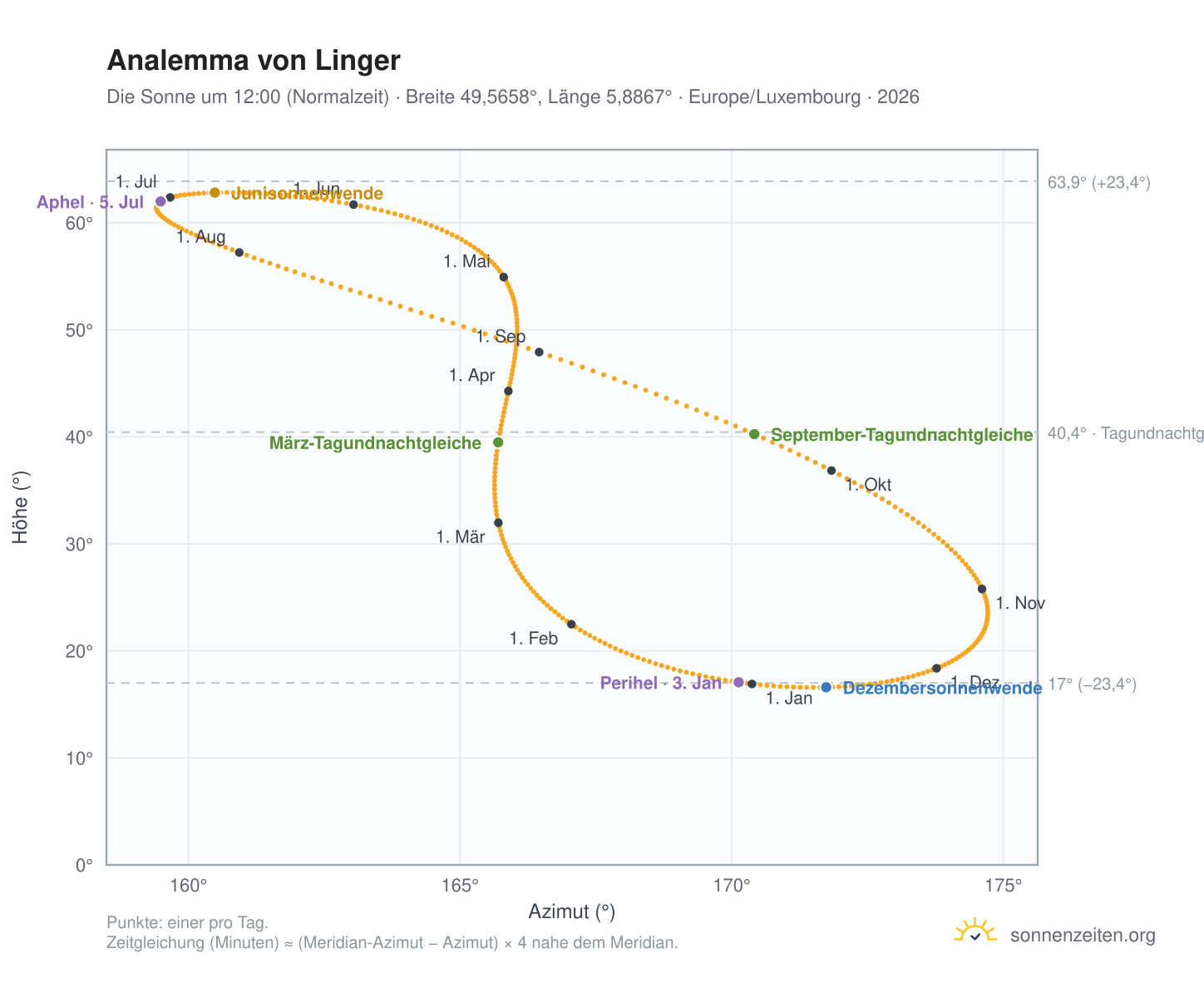 Analemma-Diagramm für Linger: die Sonne um 12:00 (Normalzeit) im Jahresverlauf