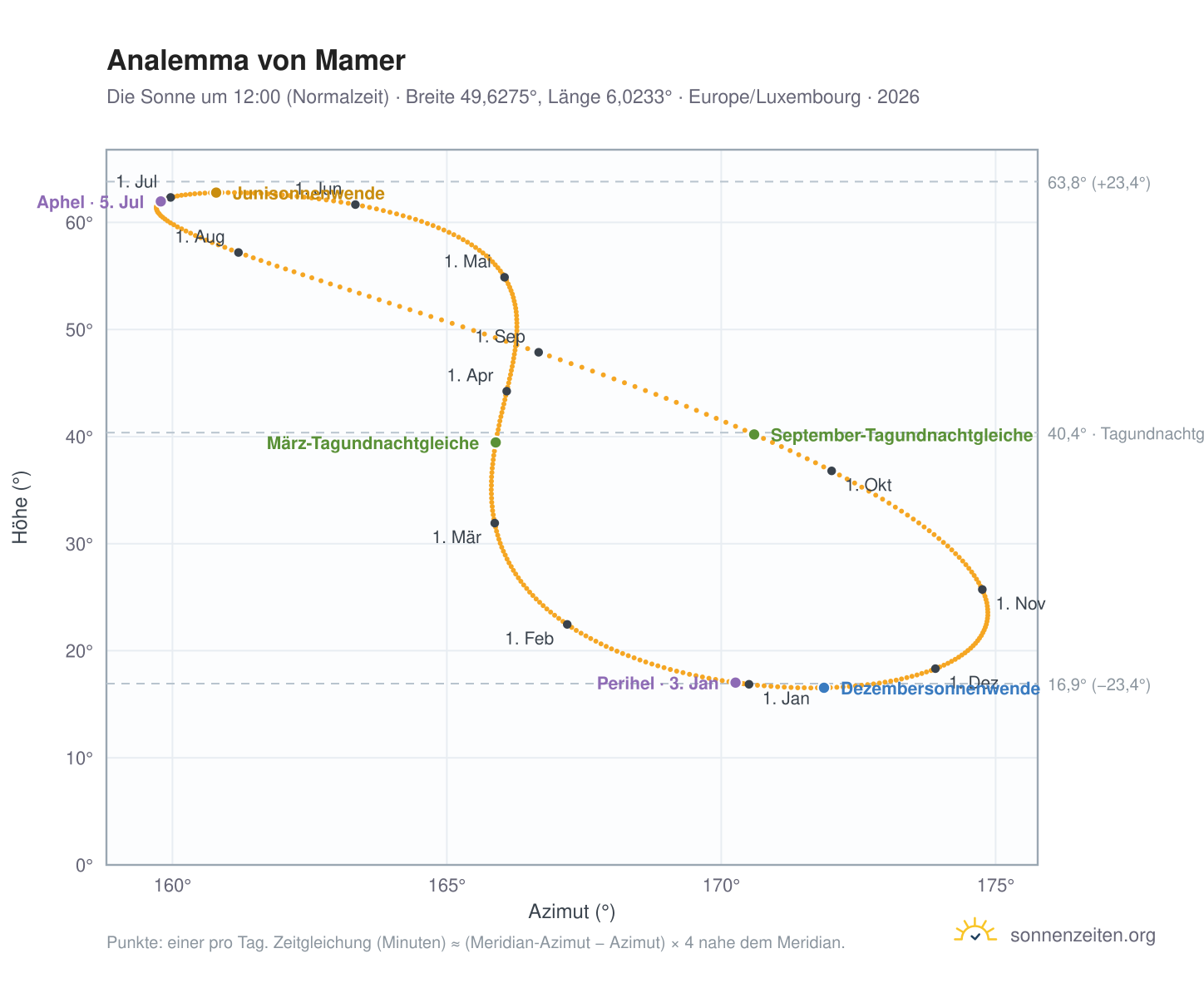 Analemma-Diagramm für Mamer: die Sonne um 12:00 (Normalzeit) im Jahresverlauf