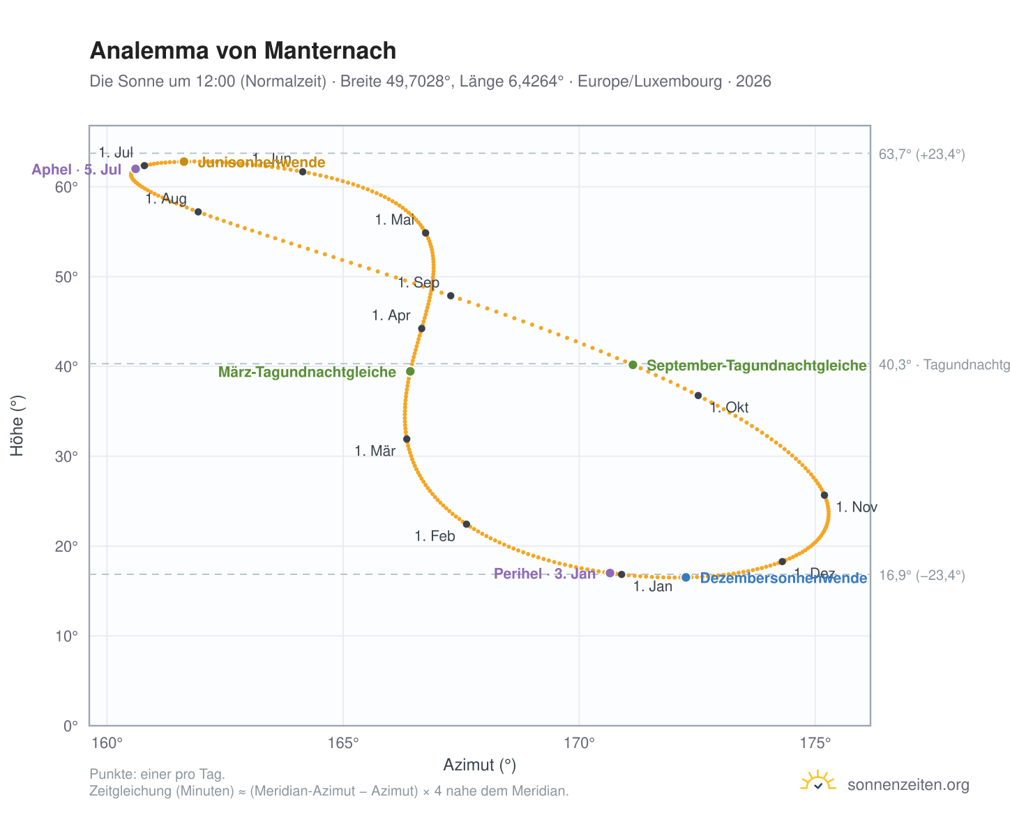 Analemma-Diagramm für Manternach: die Sonne um 12:00 (Normalzeit) im Jahresverlauf