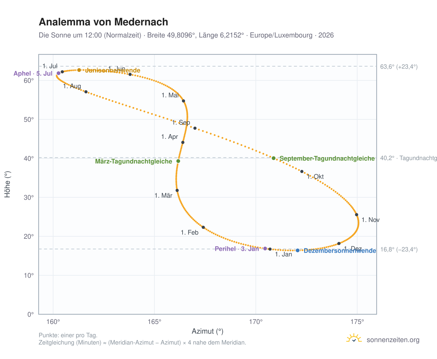 Analemma-Diagramm für Medernach: die Sonne um 12:00 (Normalzeit) im Jahresverlauf