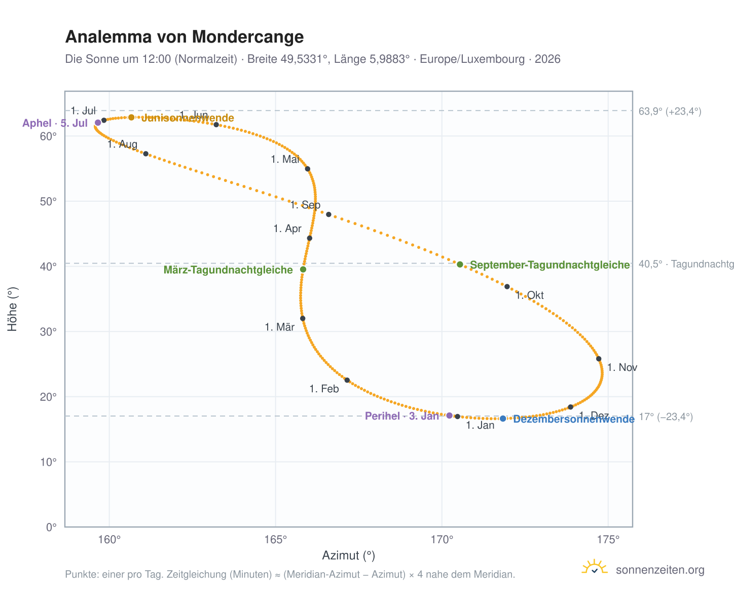 Analemma-Diagramm für Mondercange: die Sonne um 12:00 (Normalzeit) im Jahresverlauf