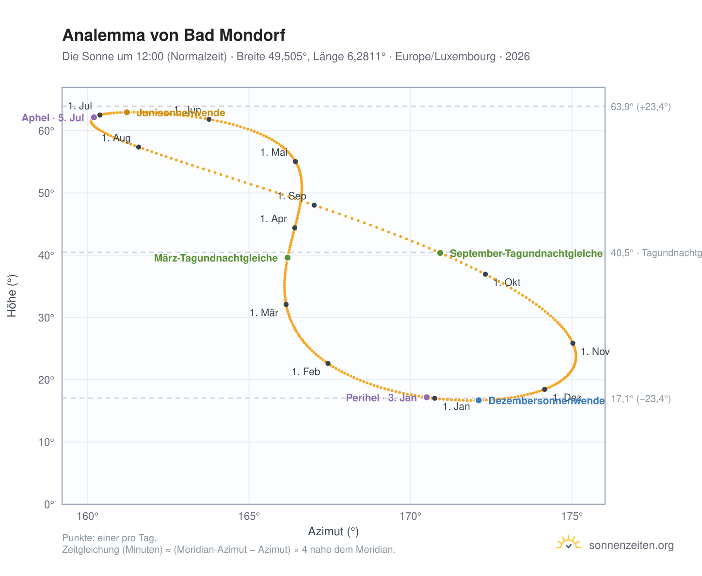 Analemma-Diagramm für Bad Mondorf: die Sonne um 12:00 (Normalzeit) im Jahresverlauf