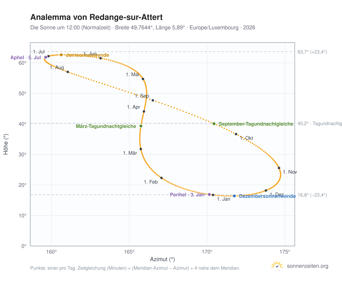 Analemma-Diagramm für Redingen: die Sonne um 12:00 (Normalzeit) im Jahresverlauf