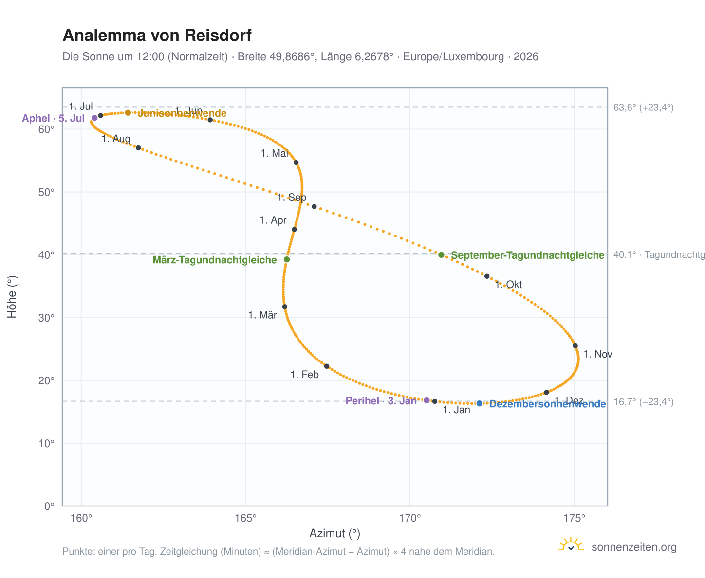 Analemma-Diagramm für Reisdorf: die Sonne um 12:00 (Normalzeit) im Jahresverlauf