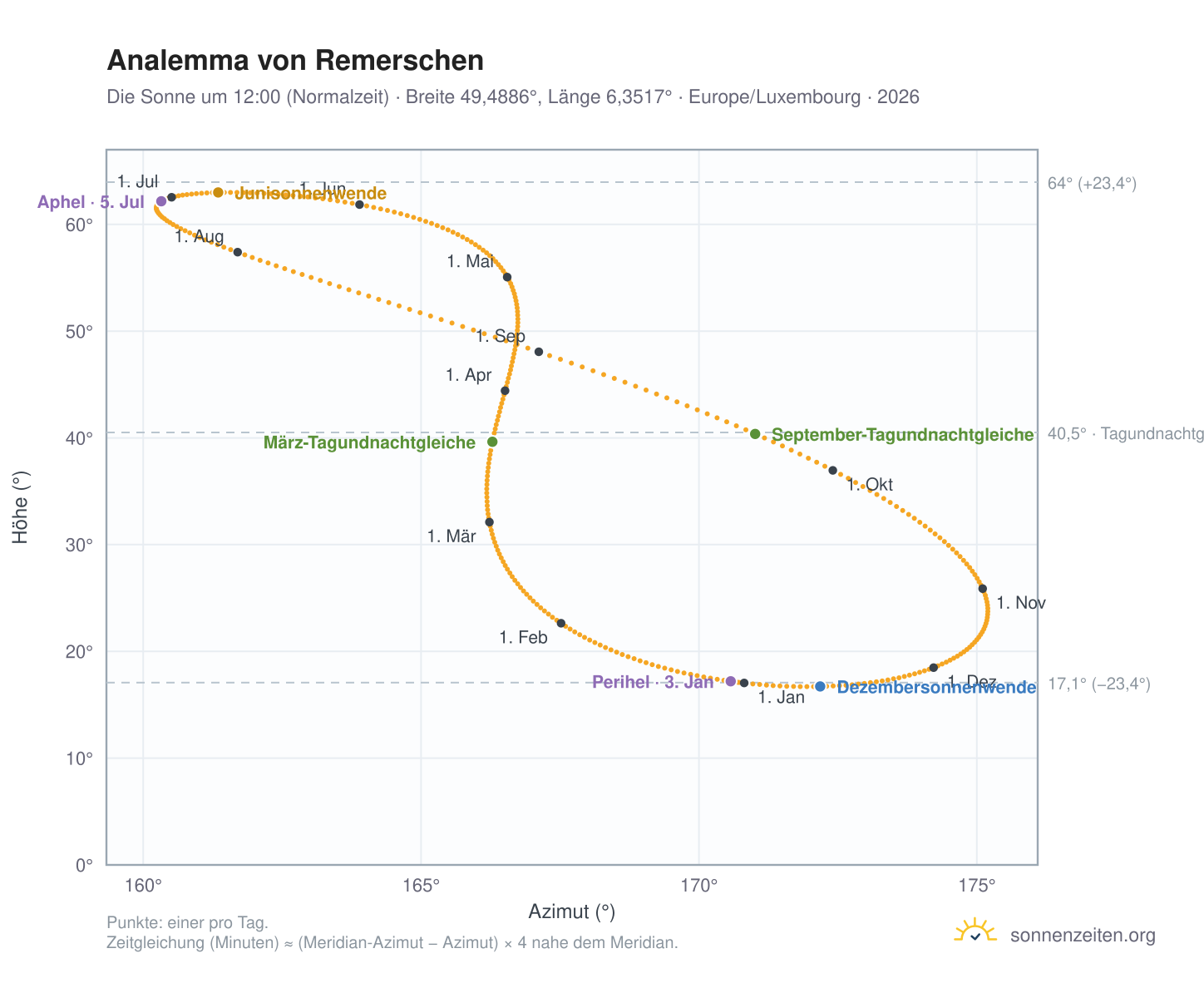 Analemma-Diagramm für Remerschen: die Sonne um 12:00 (Normalzeit) im Jahresverlauf