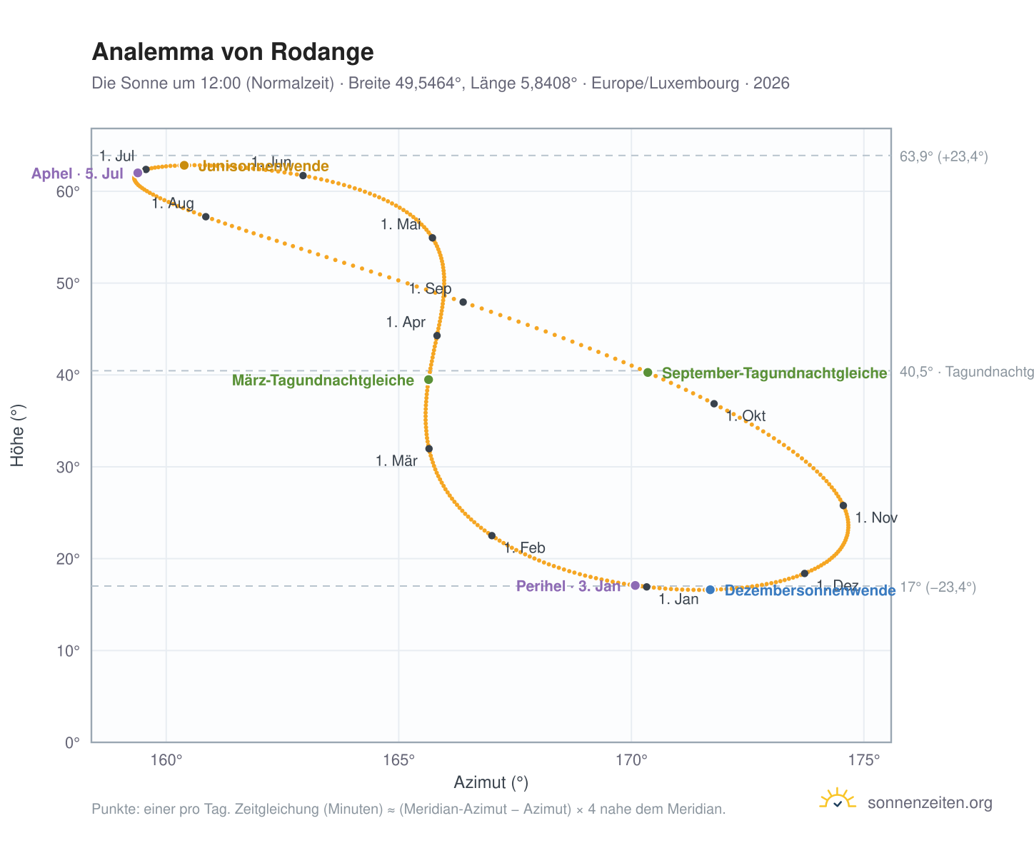 Analemma-Diagramm für Rodange: die Sonne um 12:00 (Normalzeit) im Jahresverlauf