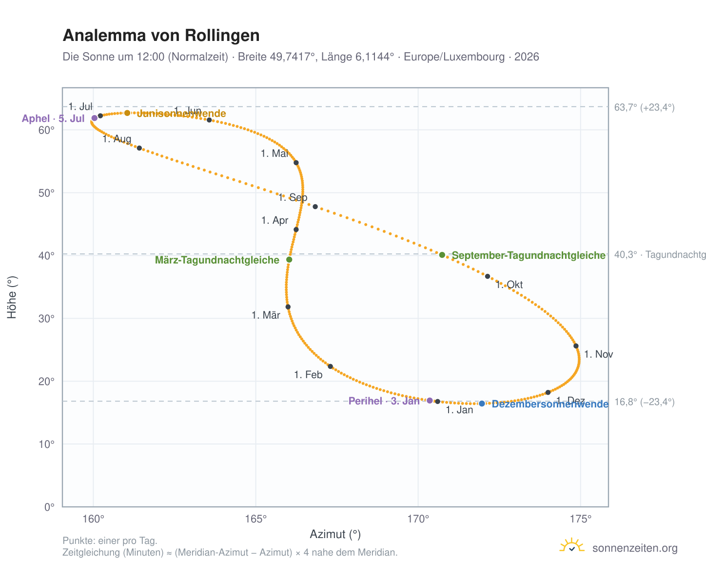 Analemma-Diagramm für Rollingen: die Sonne um 12:00 (Normalzeit) im Jahresverlauf
