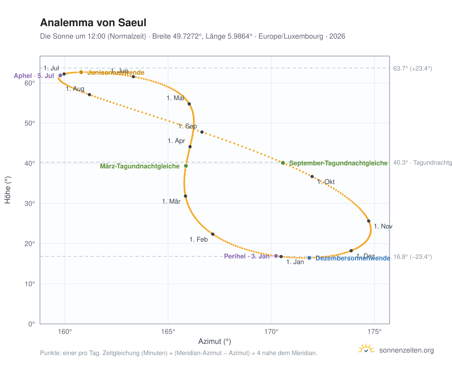 Analemma-Diagramm für Saeul: die Sonne um 12:00 (Normalzeit) im Jahresverlauf