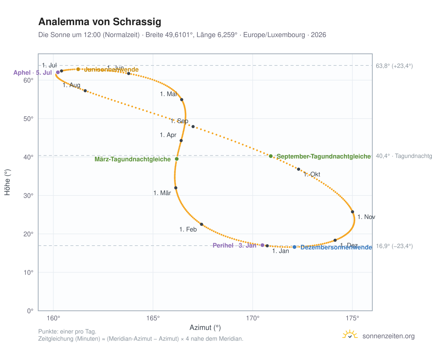 Analemma-Diagramm für Schrassig: die Sonne um 12:00 (Normalzeit) im Jahresverlauf