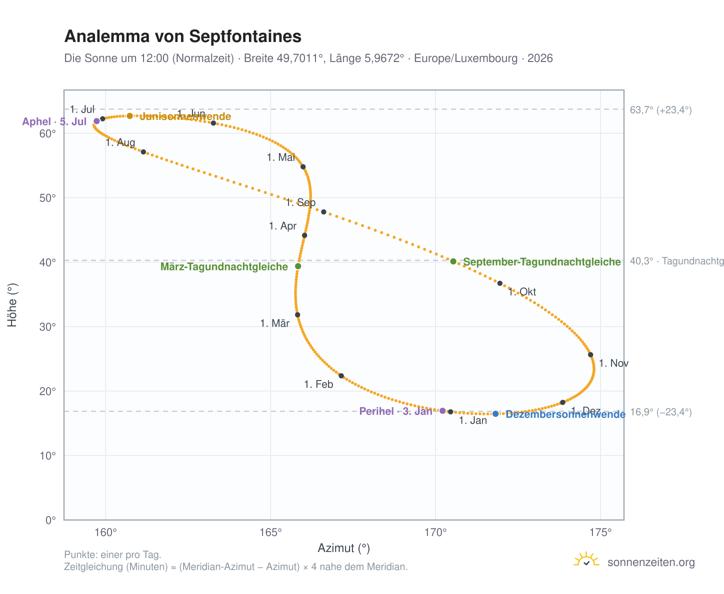 Analemma-Diagramm für Septfontaines: die Sonne um 12:00 (Normalzeit) im Jahresverlauf