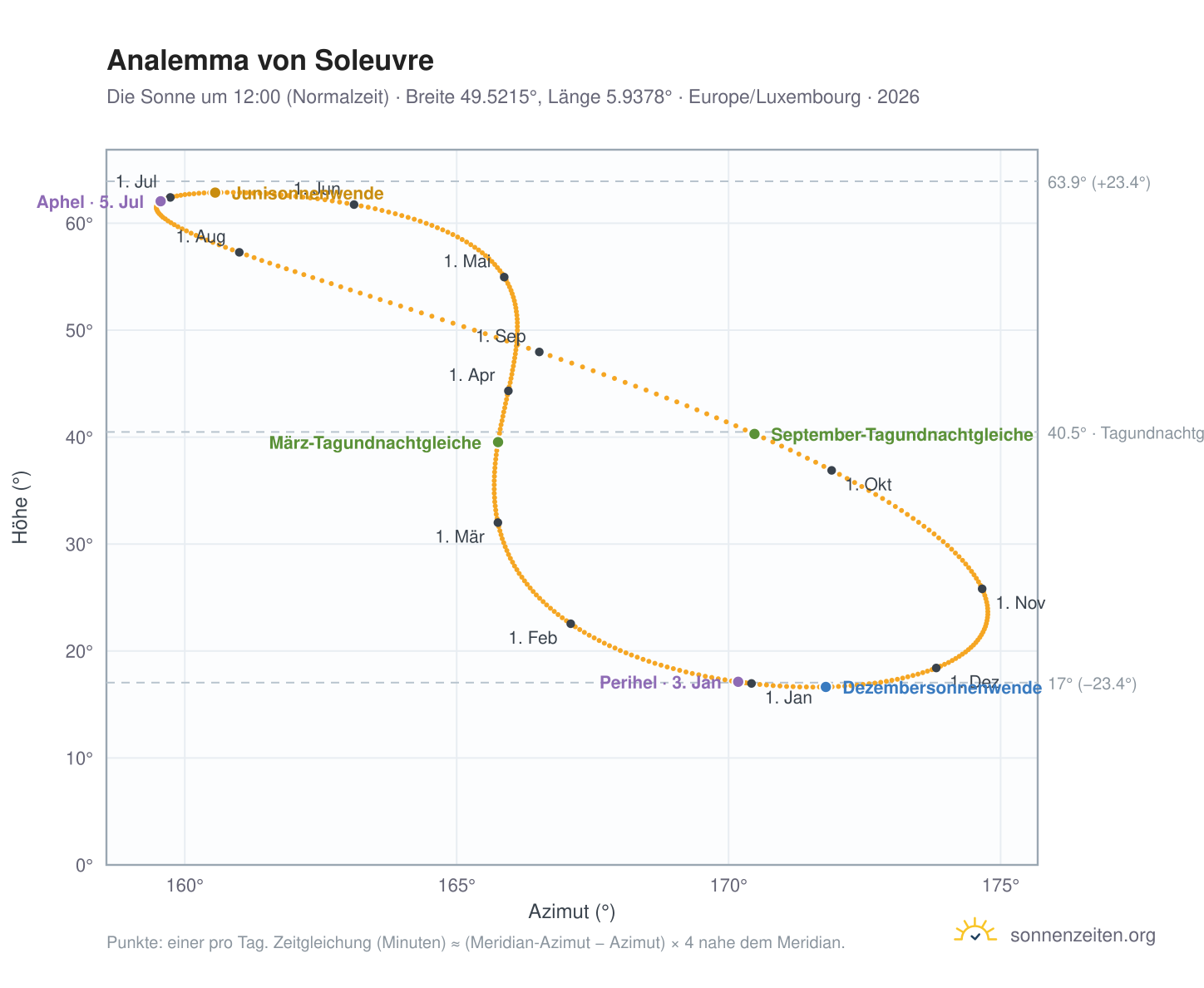Analemma-Diagramm für Soleuvre: die Sonne um 12:00 (Normalzeit) im Jahresverlauf