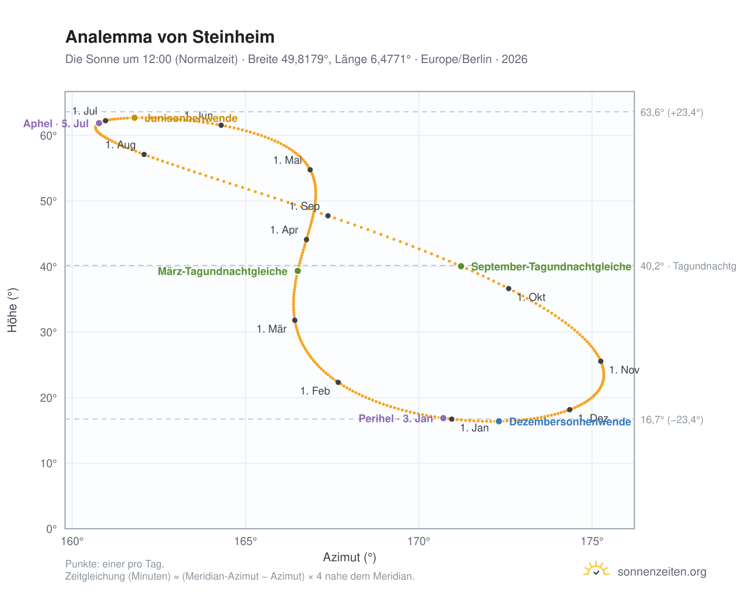 Analemma-Diagramm für Steinheim: die Sonne um 12:00 (Normalzeit) im Jahresverlauf
