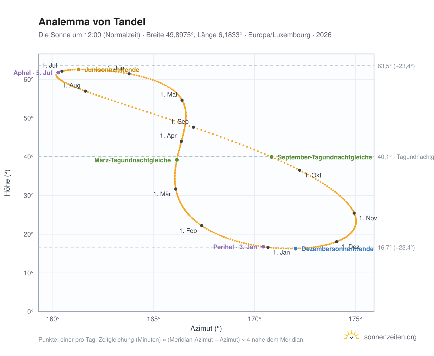Analemma-Diagramm für Tandel: die Sonne um 12:00 (Normalzeit) im Jahresverlauf