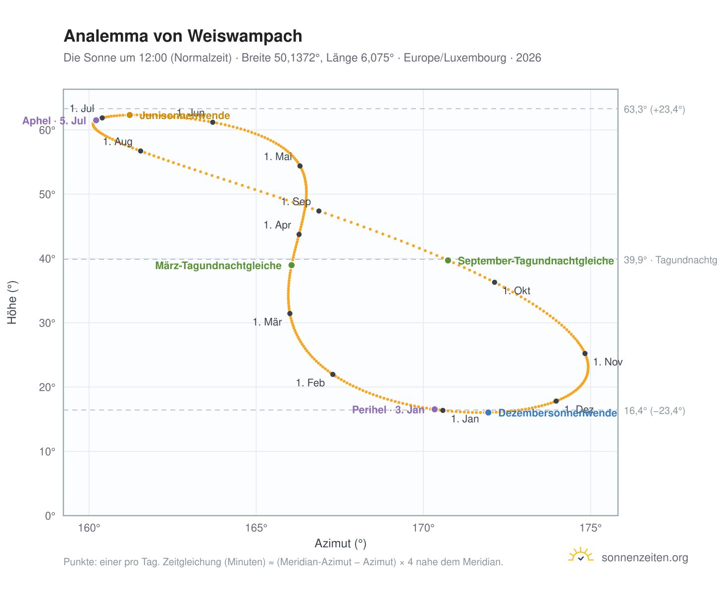 Analemma-Diagramm für Weiswampach: die Sonne um 12:00 (Normalzeit) im Jahresverlauf