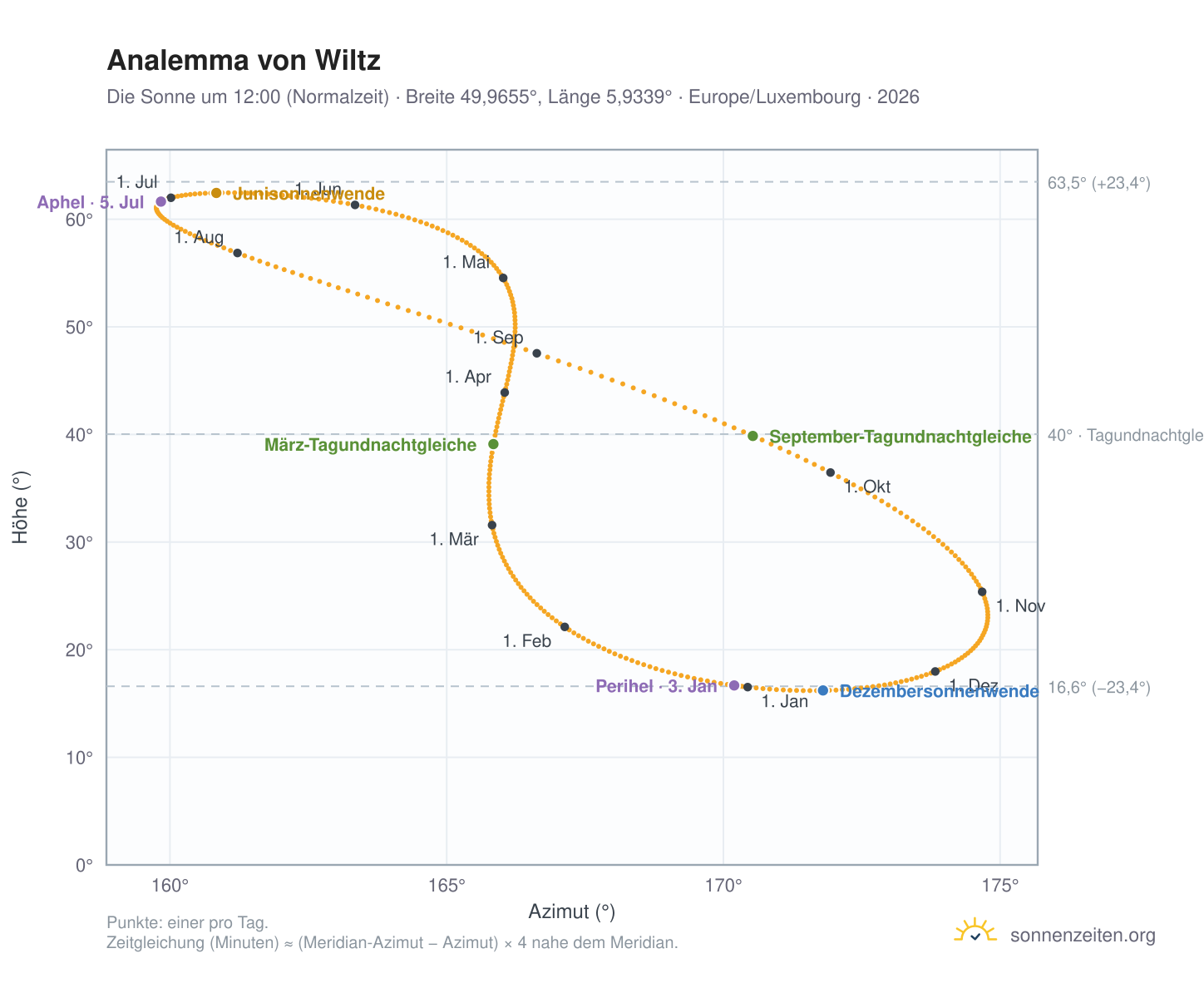 Analemma-Diagramm für Wiltz: die Sonne um 12:00 (Normalzeit) im Jahresverlauf