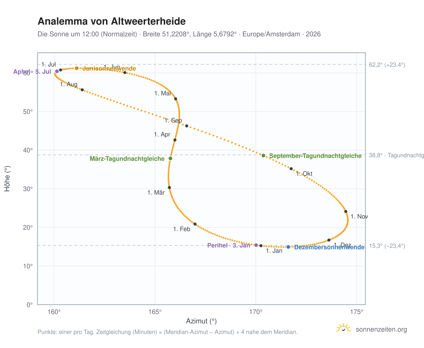 Analemma-Diagramm für Altweerterheide: die Sonne um 12:00 (Normalzeit) im Jahresverlauf