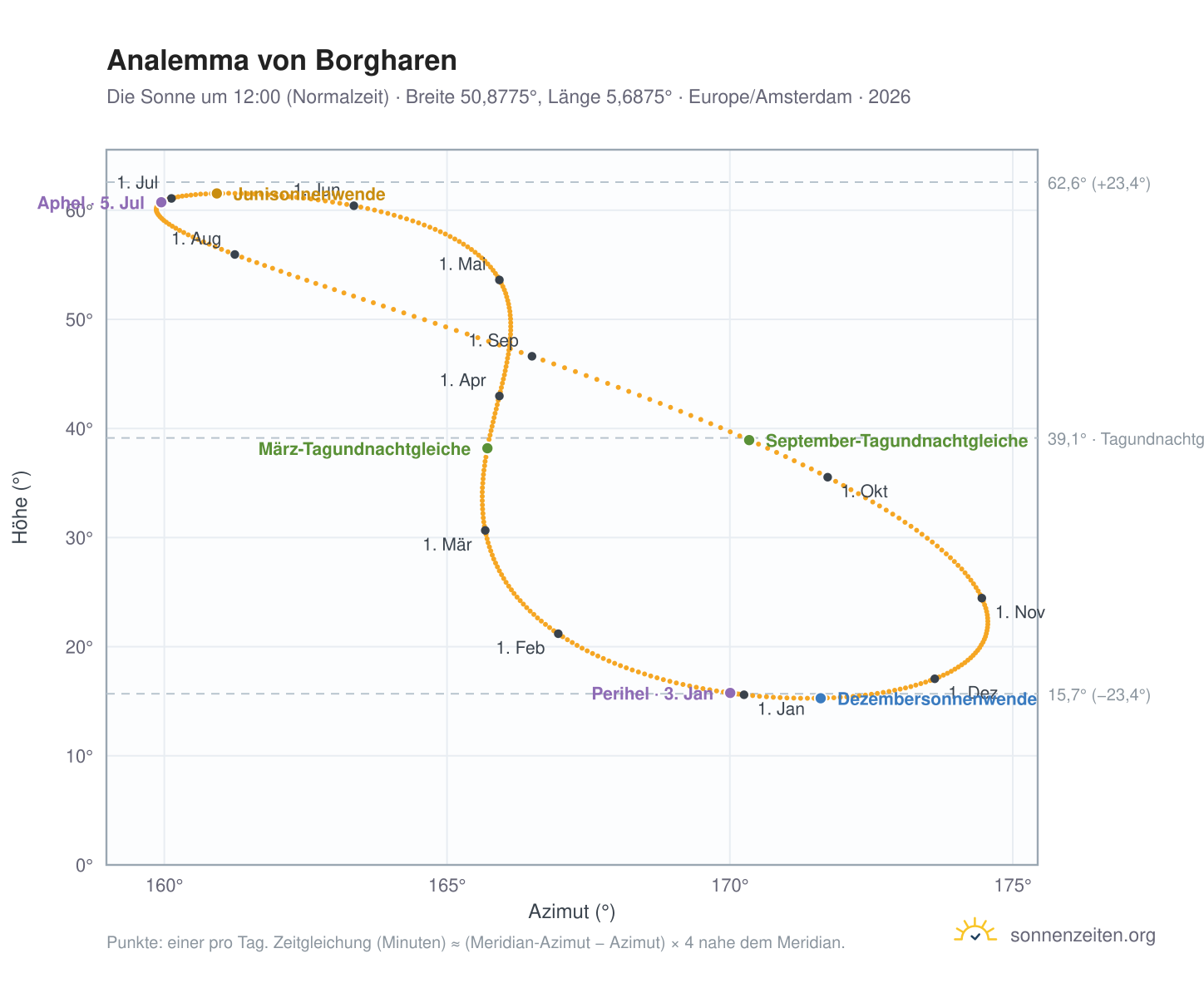 Analemma-Diagramm für Borgharen: die Sonne um 12:00 (Normalzeit) im Jahresverlauf